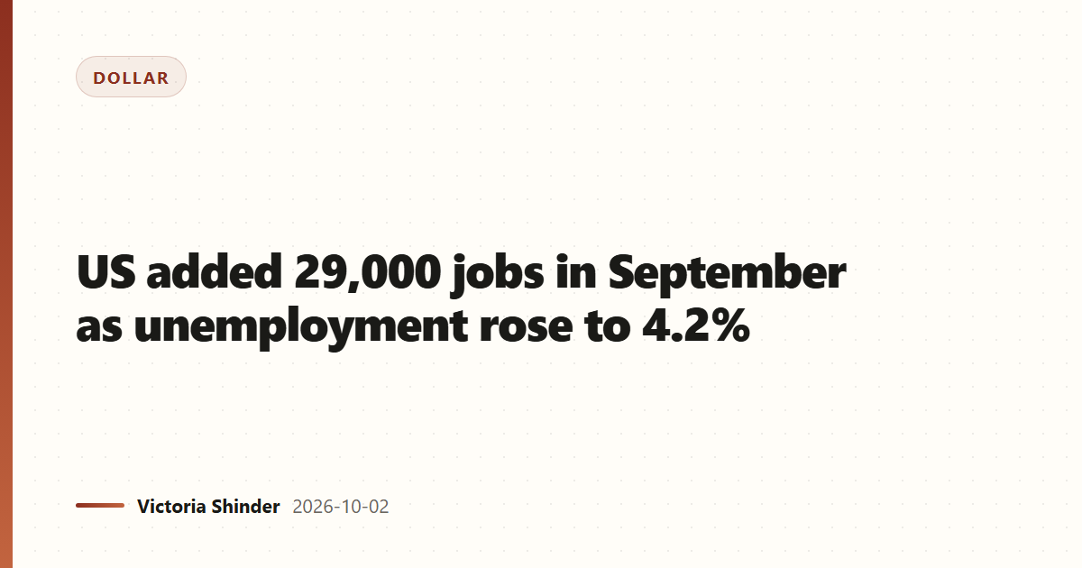 US added 29,000 jobs in September as unemployment rose to 4.2%
